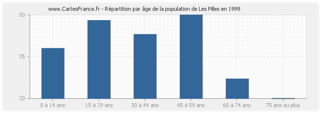 Répartition par âge de la population de Les Pilles en 1999